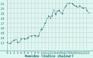 Courbe de l'humidex pour Vannes-Sn (56)