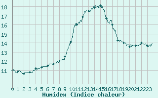 Courbe de l'humidex pour Cannes (06)