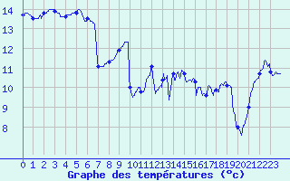 Courbe de tempratures pour Cherbourg (50)