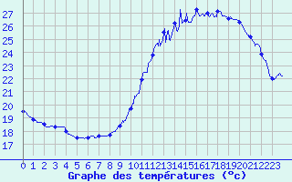 Courbe de tempratures pour Le Mans (72)