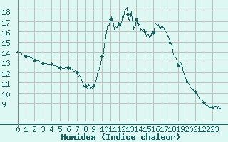 Courbe de l'humidex pour Pointe de Socoa (64)