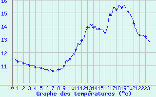 Courbe de tempratures pour Gourdon (46)