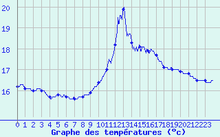 Courbe de tempratures pour Ile de Batz (29)