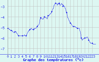 Courbe de tempratures pour Mont-Aigoual (30)