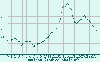 Courbe de l'humidex pour Mcon (71)
