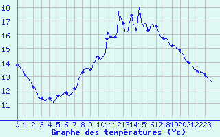 Courbe de tempratures pour Ommeray (57)