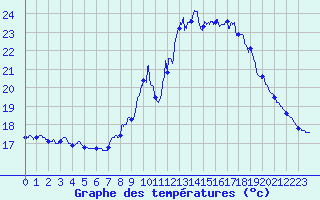 Courbe de tempratures pour Cap Ferret (33)