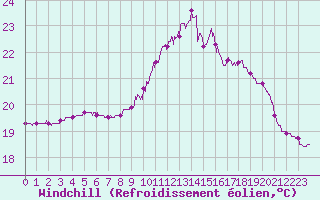 Courbe du refroidissement olien pour Pointe de Chassiron (17)
