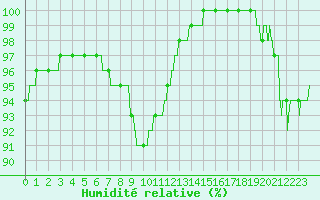 Courbe de l'humidit relative pour Albert-Bray (80)