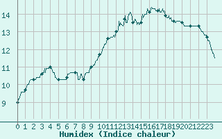 Courbe de l'humidex pour Lannion (22)