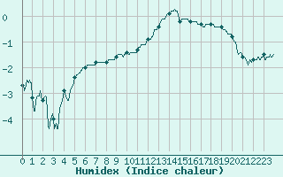 Courbe de l'humidex pour Pontoise - Cormeilles (95)