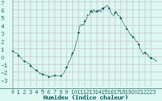 Courbe de l'humidex pour Chartres (28)