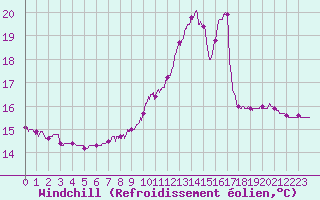 Courbe du refroidissement olien pour Belfort-Dorans (90)