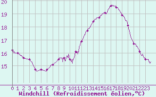 Courbe du refroidissement olien pour Valence (26)