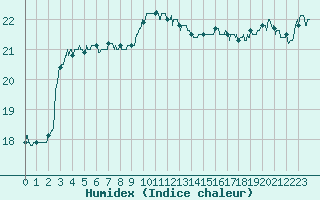 Courbe de l'humidex pour Saint-Nazaire (44)