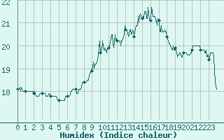 Courbe de l'humidex pour Istres (13)