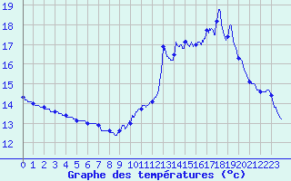 Courbe de tempratures pour Gourdon (46)