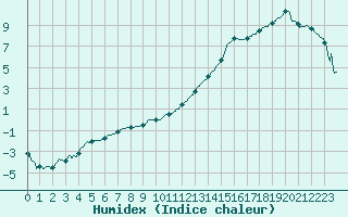 Courbe de l'humidex pour Angers-Marc (49)
