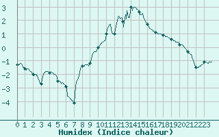 Courbe de l'humidex pour Colmar (68)