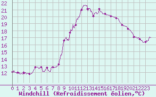 Courbe du refroidissement olien pour Toulon (83)
