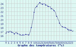 Courbe de tempratures pour Solenzara - Base arienne (2B)