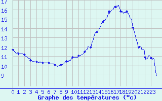 Courbe de tempratures pour Rollainville (88)