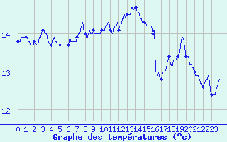 Courbe de tempratures pour Ouessant (29)