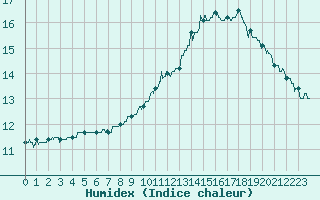 Courbe de l'humidex pour Orly (91)