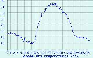 Courbe de tempratures pour Cap Pertusato (2A)