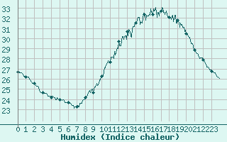 Courbe de l'humidex pour Nmes - Courbessac (30)