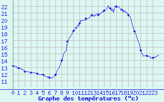Courbe de tempratures pour Beaumont du Ventoux (Mont Serein) (84)