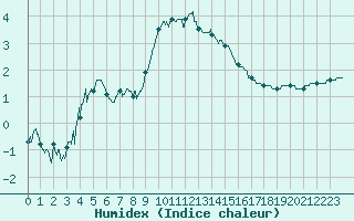 Courbe de l'humidex pour Grenoble/St-Etienne-St-Geoirs (38)