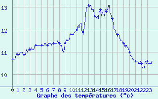 Courbe de tempratures pour Ile de Batz (29)