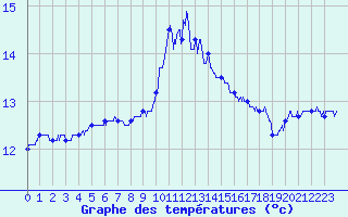 Courbe de tempratures pour Cap Sagro (2B)