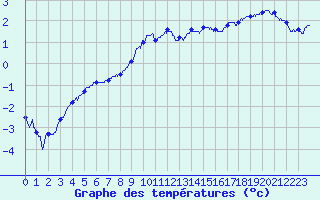 Courbe de tempratures pour Epinal (88)