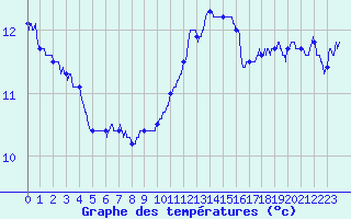 Courbe de tempratures pour Auxerre-Perrigny (89)