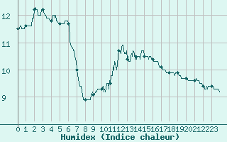 Courbe de l'humidex pour Ambrieu (01)