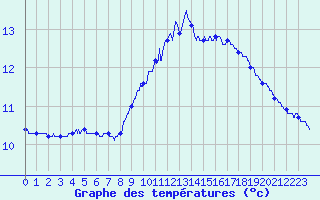 Courbe de tempratures pour Ouessant (29)