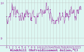 Courbe du refroidissement olien pour Lanvoc (29)