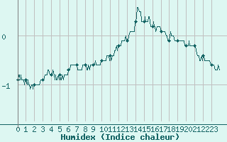 Courbe de l'humidex pour Nantes (44)