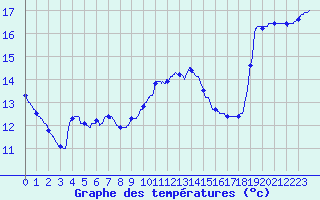Courbe de tempratures pour Cap Ferret (33)