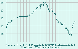 Courbe de l'humidex pour Caen (14)