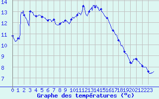 Courbe de tempratures pour Ste (34)