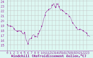 Courbe du refroidissement olien pour Saint-Dizier (52)