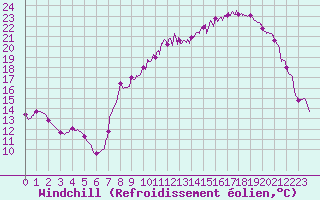 Courbe du refroidissement olien pour Saint-Etienne (42)