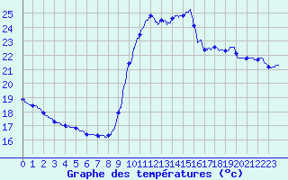 Courbe de tempratures pour Pointe de Socoa (64)