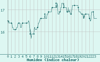 Courbe de l'humidex pour Porquerolles (83)