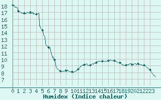 Courbe de l'humidex pour Pontoise - Cormeilles (95)