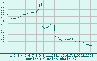 Courbe de l'humidex pour Avord (18)