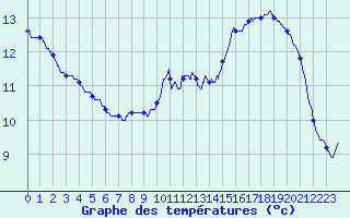 Courbe de tempratures pour Saint Chamas (13)